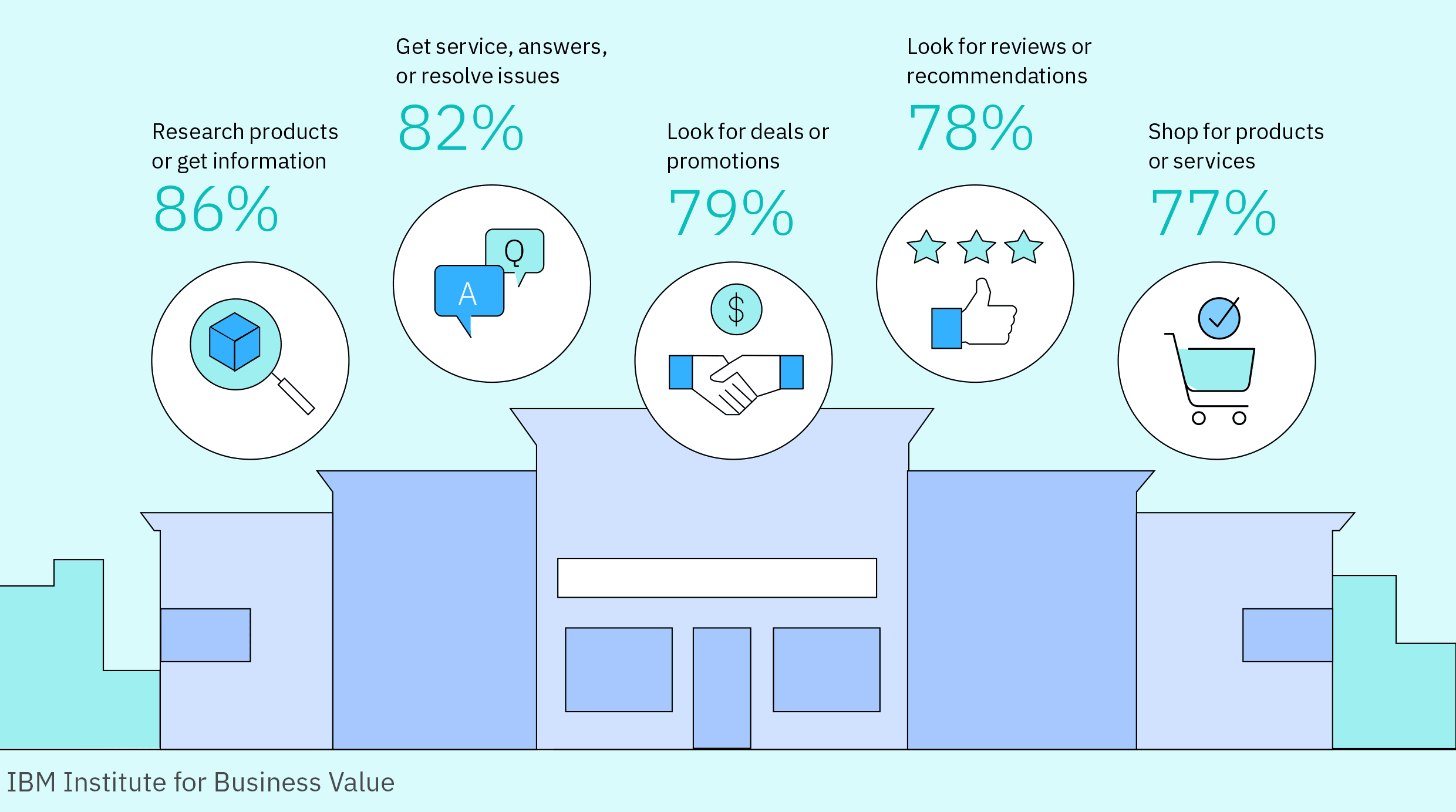 Infographic showing five consumer activities, percentages, icons, and blue podium shapes.